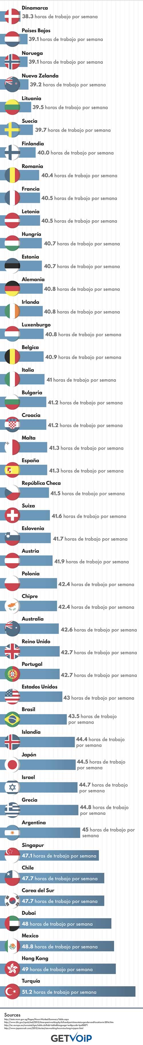 infografía que muestra la duración de la semana laboral en 40 países